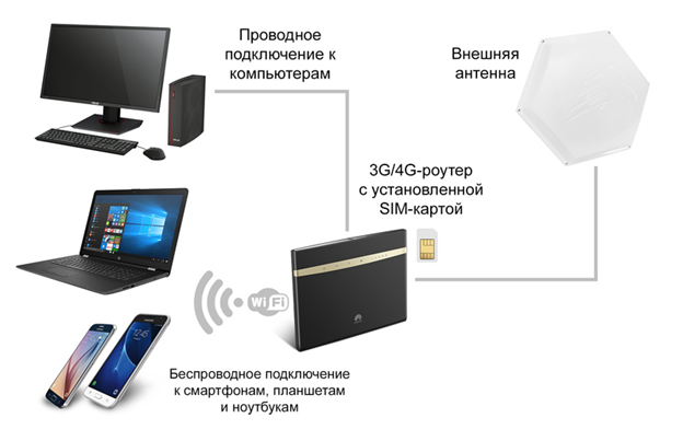 Усиление интернета на дачи в Екатеринбурге