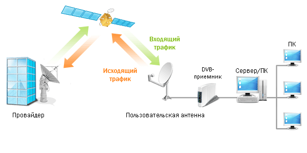 спутниковый интернет схема